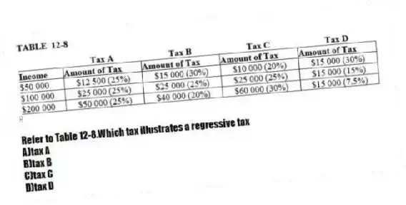 -Refer to Table 12-8.Which tax illustrates a regressive tax
A)tax A
B)tax B
C)tax C
D)tax D