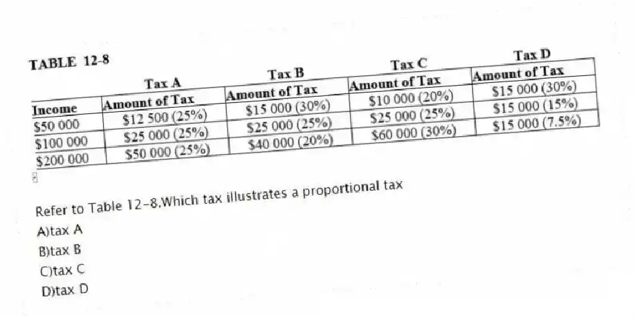 -Refer to Table 12-8.Which tax illustrates a proportional tax
A)tax A
B)tax B
C)tax C
D)tax D