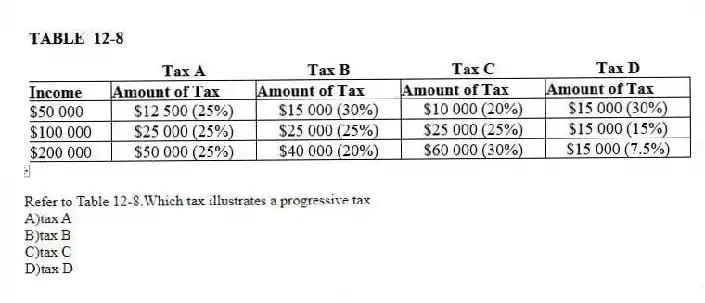 -Refer to Table 12-8.Which tax illustrates a progressive tax
A)tax A
B)tax B
C)tax C
D)tax D