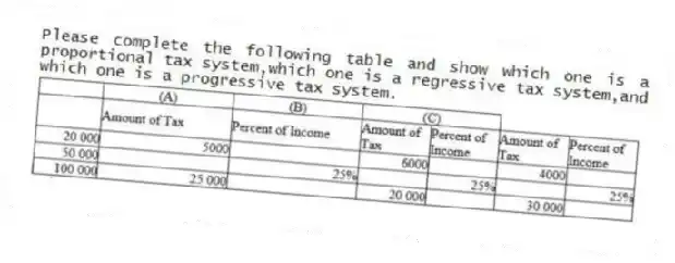 Please complete the following table and show which one is a proportional tax system,which one is a regressive tax system,and which one is a progressive tax system.