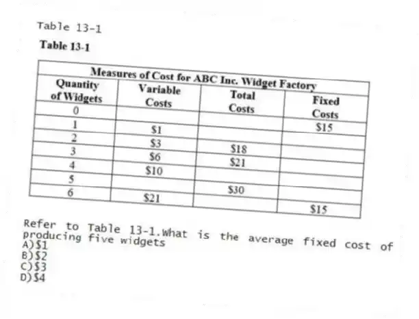 Table 13-1
-Refer to Table 13-1.What is the average fixed cost of producing five widgets
A)$1
B)$2
C)$3
D)$4