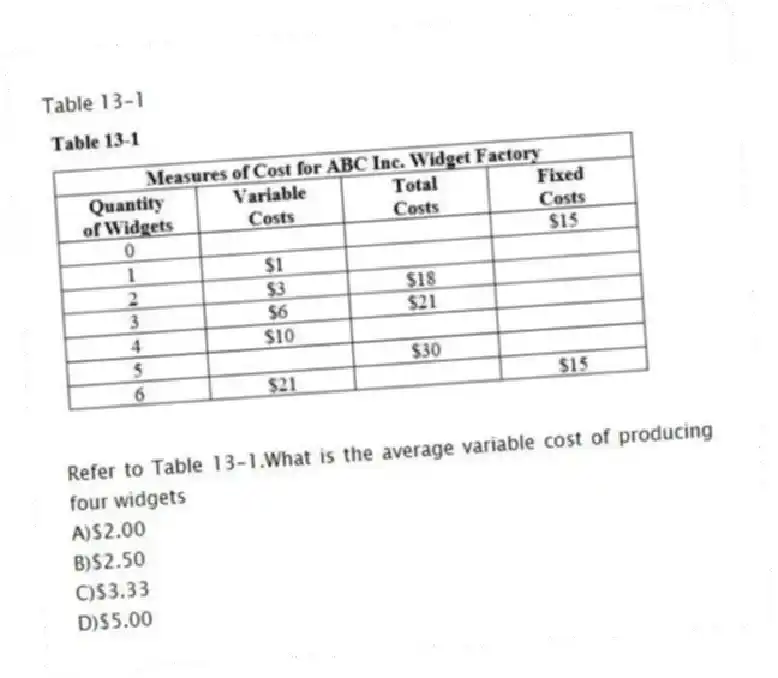 Table 13-1
-Refer to Table 13-1.What is the average variable cost of producing four widgets
A)$2.00
B)$2.50
C)$3.33
D)$5.00