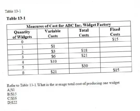 Table 13-1
-Refer to Table 13-1.What is the average total cost of producing one widget
A)$1
B)$15
C)$16
D)$22