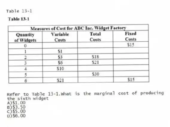 Table 13-1
-Refer to Table 13-1.What is the marginal cost of producing the sixth widget
A)$1.00
B)$3.50
C)$5.00
D)$6.00