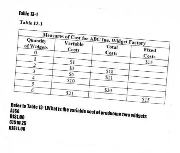 Table 13-1
 
-Refer to Table 13-1.What is the variable cost of producing zero widgets
A)$0 
B)$1.00 
C)$10.25 
D)$11.00
