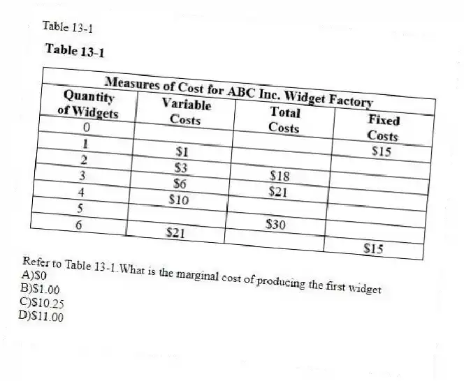 Table 13-1
-Refer to Table 13-1.What is the marginal cost of producing the first widget
A)$0
B)$1.00
C)$10.25
D)$11.00