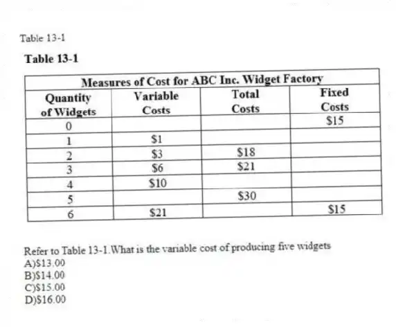 Table 13-1
-Refer to Table 13-1.What is the variable cost of producing five widgets
A)$13.00
B)$14.00
C)$15.00
D)$16.00