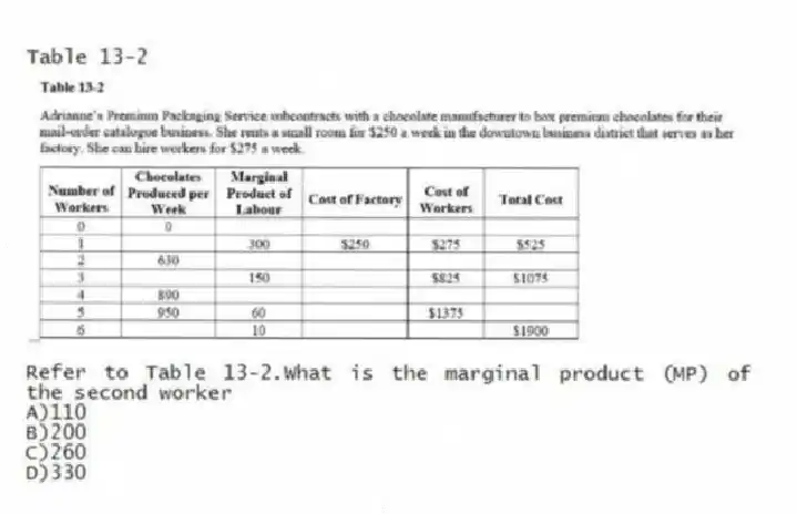 Table 13-2
-Refer to Table 13-2.What is the marginal product (MP) of the second worker
A)110
B)200
C)260
D)330
