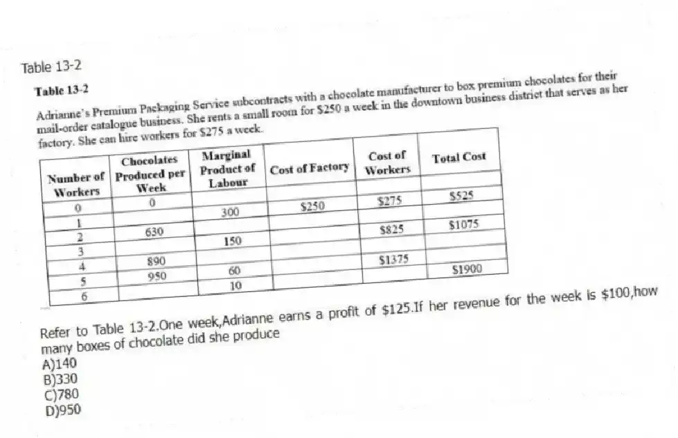 Table 13-2
-Refer to Table 13-2.One week,Adrianne earns a profit of $125.If her revenue for the week is $100,how many boxes of chocolate did she produce
A)140
B)330
C)780
D)950