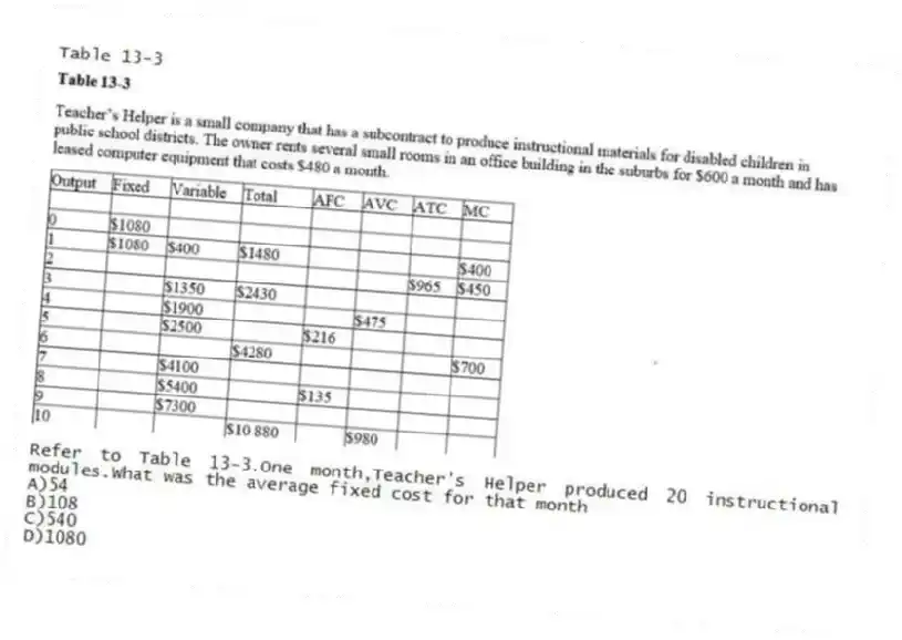 Table 13-3
-Refer to Table 13-3.One month,Teacher's Helper produced 20 instructional modules.What was the average fixed cost for that month
A)54
B)108
C)540
D)1080