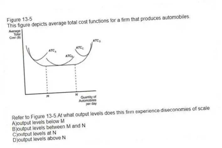 Figure 13-5
This figure depicts average total cost functions for a firm that produces automobiles.
-Refer to Figure 13-5.At what output levels does this firm experience diseconomies of scale
A)output levels below M
B)output levels between M and N
C)output levels at N
D)output levels above N