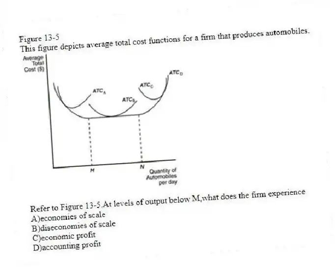Figure 13-5
This figure depicts average total cost functions for a firm that produces automobiles.
-Refer to Figure 13-5.At levels of output below M,what does the firm experience
A)economies of scale
B)diseconomies of scale
C)economic profit
D)accounting profit