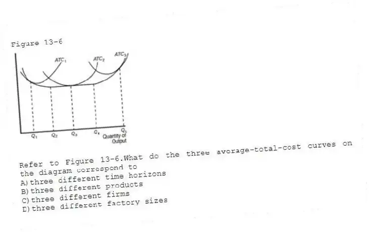 Figure 13-6
-Refer to Figure 13-6.What do the three average-total-cost curves on the diagram correspond to
A)three different time horizons
B)three different products
C)three different firms
D)three different factory sizes