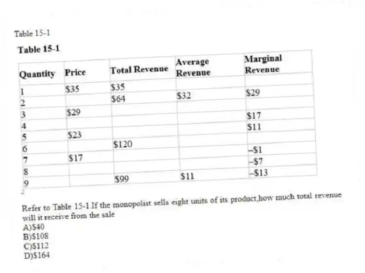 Table 15-1
-Refer to Table 15-1.If the monopolist sells eight units of its product,how much total revenue will it receive from the sale
A)$40
B)$108
C)$112
D)$164