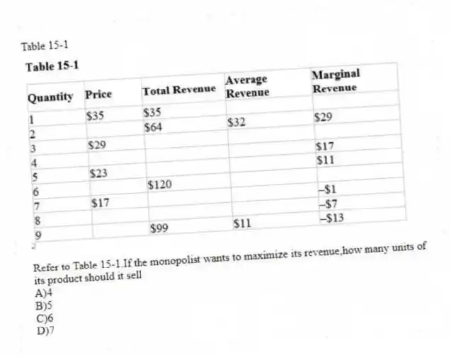 Table 15-1
-Refer to Table 15-1.If the monopolist wants to maximize its revenue,how many units of its product should it sell
A)4
B)5
C)6