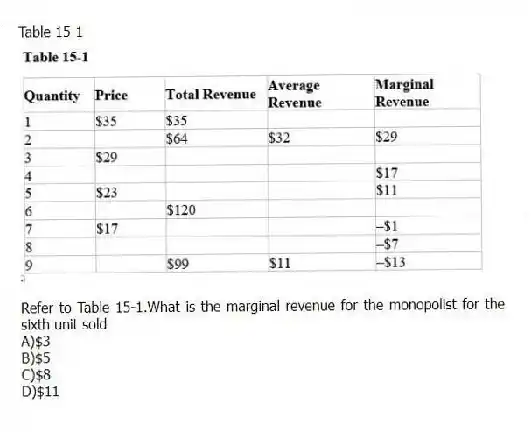 Table 15-1
-Refer to Table 15-1.What is the marginal revenue for the monopolist for the sixth unit sold
A)$3
B)$5
C)$8
D)$11