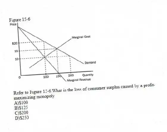 Figure 15-6
-Refer to Figure 15-6.What is the loss of consumer surplus caused by a profit-maximizing monopoly
A)$100
B)$125
C)$200
D)$250