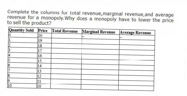 Complete the columns for total revenue,marginal revenue,and average revenue for a monopoly.Why does a monopoly have to lower the price to sell the product?