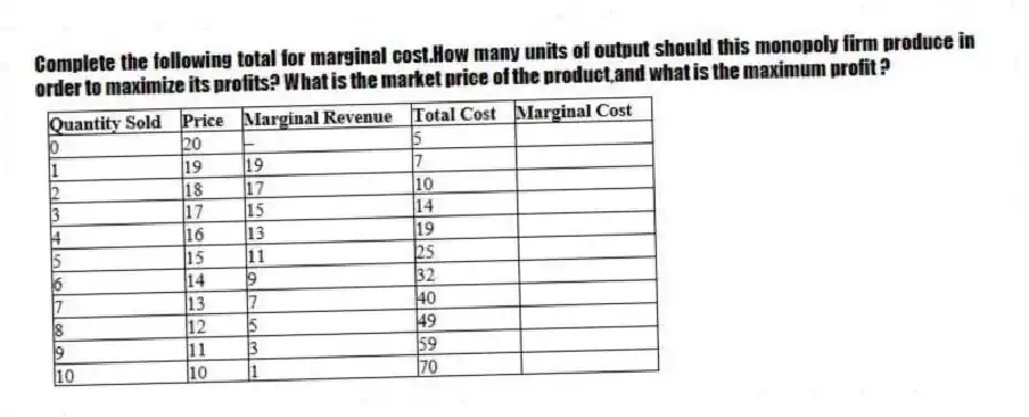 Complete the following total for marginal cost.How many units of output should this monopoly firm produce in order to maximize its profits? What is the market price of the product,and what is the maximum profit ?