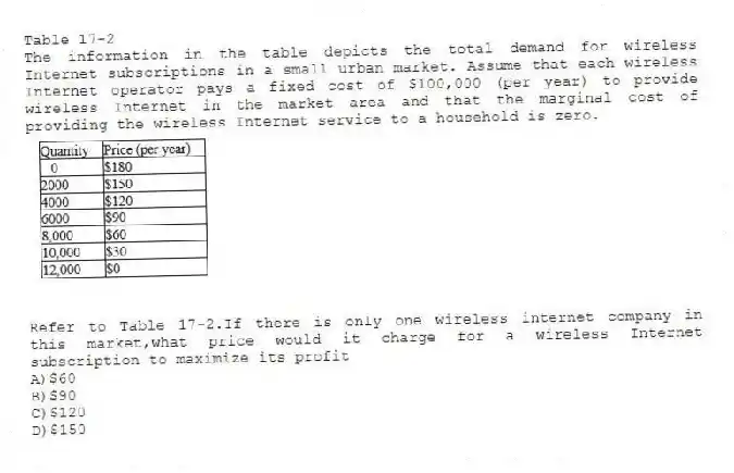 Table 17-2
The information in the table depicts the total demand for wireless Internet subscriptions in a small urban market. Assume that each wireless Internet operator pays a fixed cost of $100,000 (per year) to provide wireless Internet in the market area and that the marginal cost of providing the wireless Internet service to a household is zero.
-Refer to Table 17-2.If there is only one wireless internet company in this market,what price would it charge for a wireless Internet subscription to maximize its profit
A)$60
B)$90
C)$120
D)$150