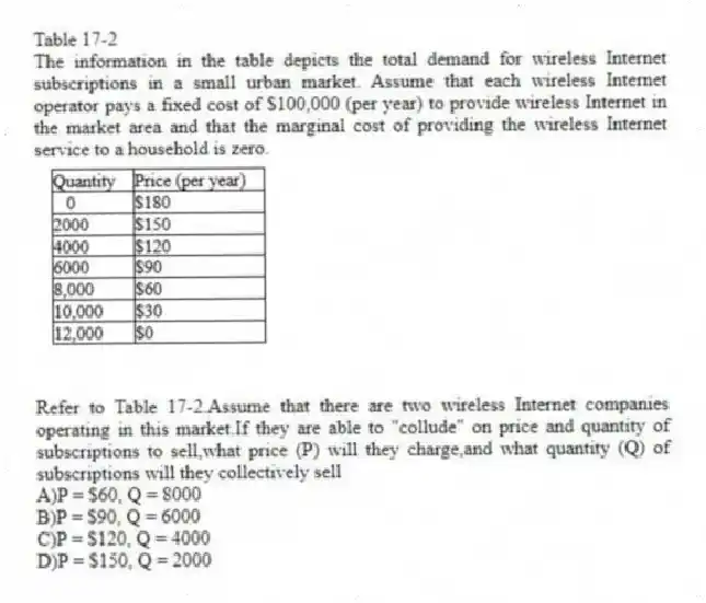 Table 17-2
The information in the table depicts the total demand for wireless Internet subscriptions in a small urban market. Assume that each wireless Internet operator pays a fixed cost of $100,000 (per year) to provide wireless Internet in the market area and that the marginal cost of providing the wireless Internet service to a household is zero.
-Refer to Table 17-2.Assume that there are two wireless Internet companies operating in this market.If they are able to "collude" on price and quantity of subscriptions to sell,what price (P) will they charge,and what quantity (Q) of subscriptions will they collectively sell
A)P = $60, Q = 8000
B)P = $90, Q = 6000
C)P = $120, Q = 4000
D)P = $150, Q = 2000