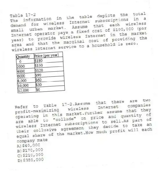 Table 17-2
The information in the table depicts the total demand for wireless Internet subscriptions in a small urban market. Assume that each wireless Internet operator pays a fixed cost of $100,000 (per year) to provide wireless Internet in the market area and that the marginal cost of providing the wireless Internet service to a household is zero.
-Refer to Table 17-2.Assume that there are two profit-maximizing wireless Internet companies operating in this market.Further assume that they are able to "collude" on price and quantity of wireless Internet subscriptions to sell.As part of their collusive agreement they decide to take an equal share of the market.How much profit will each company make
A)$40,000
B)$170,000
C)$210,000
D)$380,000