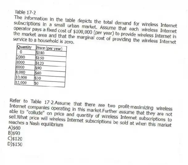 Table 17-2
The information in the table depicts the total demand for wireless Internet subscriptions in a small urban market. Assume that each wireless Internet operator pays a fixed cost of $100,000 (per year) to provide wireless Internet in the market area and that the marginal cost of providing the wireless Internet service to a household is zero.
-Refer to Table 17-2.Assume that there are two profit-maximizing wireless Internet companies operating in this market.Further assume that they are not able to "collude" on price and quantity of wireless Internet subscriptions to sell.What price will wireless Internet subscriptions be sold at when this market reaches a Nash equilibrium
A)$60
B)$90
C)$120
D)$150