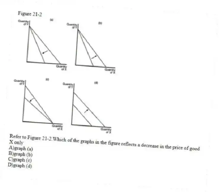 Figure 21-2
-Refer to Figure 21-2.Which of the graphs in the figure reflects a decrease in the price of good X only
A)graph (a)
B)graph (b)
C)graph (c)
D)graph (d)