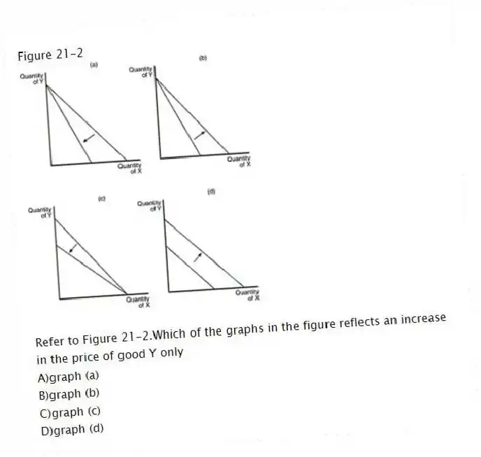 Figure 21-2
-Refer to Figure 21-2.Which of the graphs in the figure reflects an increase in the price of good Y only
A)graph (a)
B)graph (b)
C)graph (c)
D)graph (d)