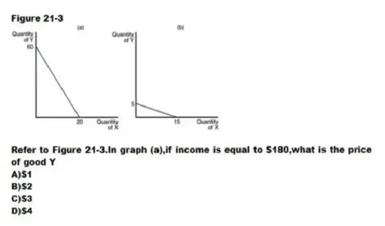Figure 21-3
-Refer to Figure 21-3.In graph (a),if income is equal to $180,what is the price of good Y
A)$1
B)$2
C)$3
D)$4