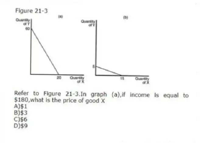 Figure 21-3
-Refer to Figure 21-3.In graph (a),if income is equal to $180,what is the price of good X
A)$1
B)$3
C)$6
D)$9