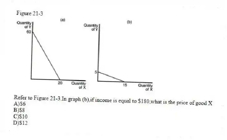 Figure 21-3
-Refer to Figure 21-3.In graph (b),if income is equal to $180,what is the price of good X
A)$6
B)$8
C)$10
D)$12