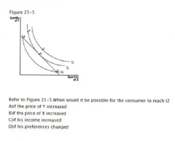 Figure 21-5
-Refer to Figure 21-5.When would it be possible for the consumer to reach I2
A)if the price of Y increased
B)if the price of X increased
C)if his income increased
D)if his preferences changed