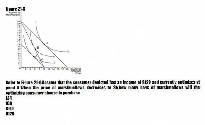 Figure 21-8
-Refer to Figure 21-8.Assume that the consumer depicted has an income of $120 and currently optimizes at point A.When the price of marshmallows decreases to $6,how many bags of marshmallows will the optimizing consumer choose to purchase
A)4
B)8
C)10
D)20