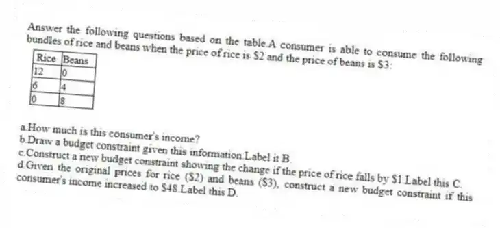 Answer the following questions based on the table.A consumer is able to consume the following bundles of rice and beans when the price of rice is $2 and the price of beans is $3:
a.How much is this consumer's income?
b.Draw a budget constraint given this information.Label it B.
c.Construct a new budget constraint showing the change if the price of rice falls by $1.Label this C.
d.Given the original prices for rice ($2) and beans ($3), construct a new budget constraint if this consumer's income increased to $48.Label this D.