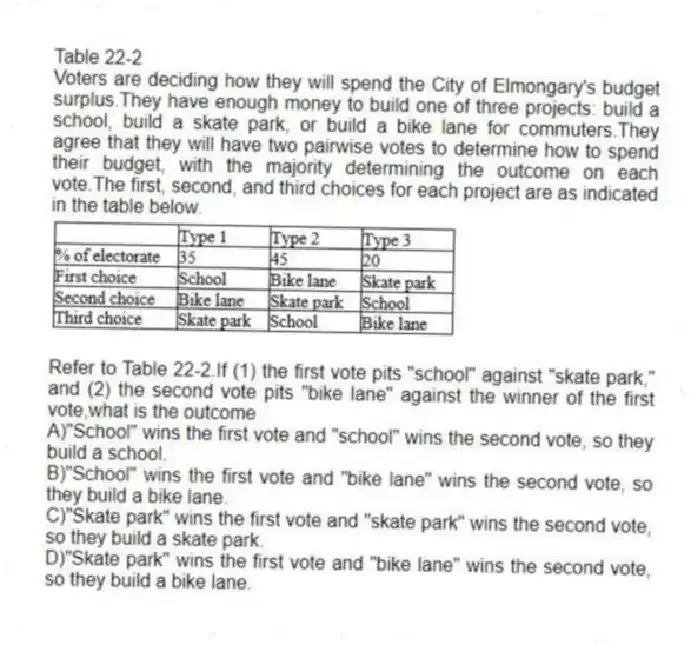 Table 22-2
Voters are deciding how they will spend the City of Elmongary's budget surplus.They have enough money to build one of three projects: build a school, build a skate park, or build a bike lane for commuters.They agree that they will have two pairwise votes to determine how to spend their budget, with the majority determining the outcome on each vote.The first, second, and third choices for each project are as indicated in the table below.
-Refer to Table 22-2.If (1) the first vote pits "school" against "skate park," and (2) the second vote pits "bike lane" against the winner of the first vote,what is the outcome
A)"School" wins the first vote and "school" wins the second vote, so they build a school.
B)"School" wins the first vote and "bike lane" wins the second vote, so they build a bike lane.
C)"Skate park" wins the first vote and "skate park" wins the second vote, so they build a skate park.
D)"Skate park" wins the first vote and "bike lane" wins the second vote, so they build a bike lane.