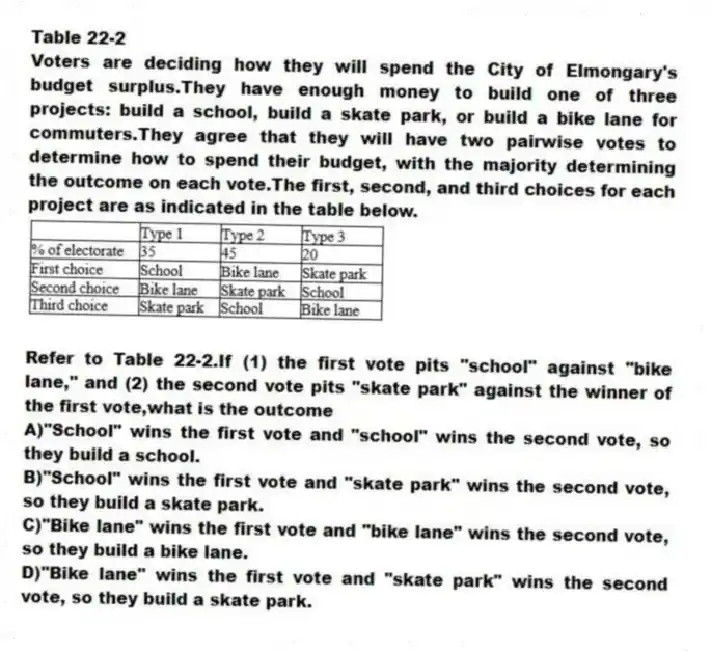 Table 22-2
Voters are deciding how they will spend the City of Elmongary's budget surplus.They have enough money to build one of three projects: build a school, build a skate park, or build a bike lane for commuters.They agree that they will have two pairwise votes to determine how to spend their budget, with the majority determining the outcome on each vote.The first, second, and third choices for each project are as indicated in the table below.
-Refer to Table 22-2.If (1) the first vote pits "school" against "bike lane," and (2) the second vote pits "skate park" against the winner of the first vote,what is the outcome
A)"School" wins the first vote and "school" wins the second vote, so they build a school.
B)"School" wins the first vote and "skate park" wins the second vote, so they build a skate park.
C)"Bike lane" wins the first vote and "bike lane" wins the second vote, so they build a bike lane.
D)"Bike lane" wins the first vote and "skate park" wins the second vote, so they build a skate park.