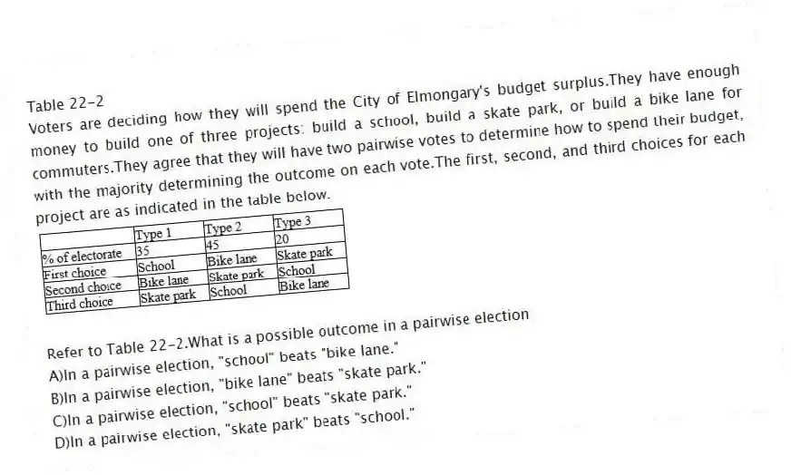 Table 22-2
Voters are deciding how they will spend the City of Elmongary's budget surplus.They have enough money to build one of three projects: build a school, build a skate park, or build a bike lane for commuters.They agree that they will have two pairwise votes to determine how to spend their budget, with the majority determining the outcome on each vote.The first, second, and third choices for each project are as indicated in the table below.
-Refer to Table 22-2.What is a possible outcome in a pairwise election
A)In a pairwise election, "school" beats "bike lane."
B)In a pairwise election, "bike lane" beats "skate park."
C)In a pairwise election, "school" beats "skate park."
D)In a pairwise election, "skate park" beats "school."