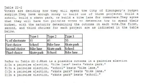 Table 22-2
Voters are deciding how they will spend the City of Elmongary's budget surplus.They have enough money to build one of three projects: build a school, build a skate park, or build a bike lane for commuters.They agree that they will have two pairwise votes to determine how to spend their budget, with the majority determining the outcome on each vote.The first, second, and third choices for each project are as indicated in the table below.
-Refer to Table 22-2.What is a possible outcome in a pairwise election
A)In a pairwise election, "bike lane" beats "skate park."
B)In a pairwise election, "school" beats "bike lane."
C)In a pairwise election, "skate park" beats "bike lane."
D)In a pairwise election, "skate park" beats "school."