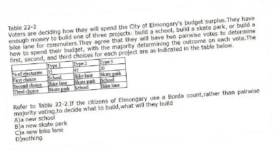 Table 22-2
Voters are deciding how they will spend the City of Elmongary's budget surplus.They have enough money to build one of three projects: build a school, build a skate park, or build a bike lane for commuters.They agree that they will have two pairwise votes to determine how to spend their budget, with the majority determining the outcome on each vote.The first, second, and third choices for each project are as indicated in the table below.
-Refer to Table 22-2.If the citizens of Elmongary use a Borda count,rather than pairwise majority voting,to decide what to build,what will they build
A)a new school
B)a new skate park
C)a new bike lane
D)nothing