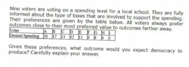 Nine voters are voting on a spending level for a local school. They are fully informed about the type of taxes that are involved to support the spending. Their preferences are given by the table below. All voters always prefer outcomes close to their most preferred value to outcomes farther away.
Given these preferences, what outcome would you expect democracy to produce? Carefully explain your answer.