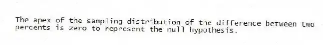 The apex of the sampling distribution of the difference between two percents is zero to represent the null hypothesis.