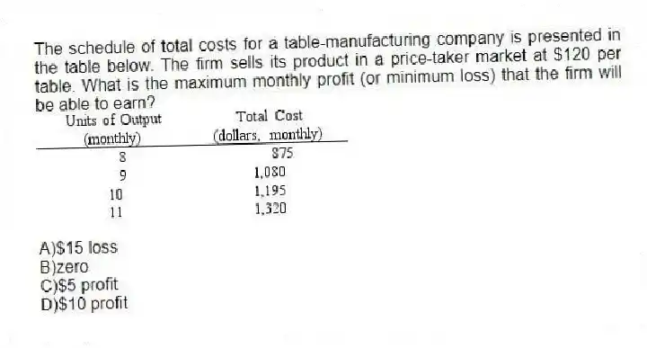 The schedule of total costs for a table-manufacturing company is presented in the table below. The firm sells its product in a price-taker market at $120 per table. What is the maximum monthly profit (or minimum loss) that the firm will be able to earn?
A)$15 loss
B)zero
C)$5 profit
D)$10 profit