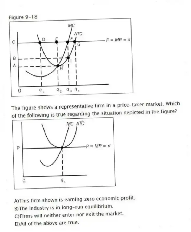 Figure 9-18
-The figure shows a representative firm in a price-taker market. Which of the following is true regarding the situation depicted in the figure?
A)This firm shown is earning zero economic profit.
B)The industry is in long-run equilibrium.
C)Firms will neither enter nor exit the market.
D)All of the above are true.