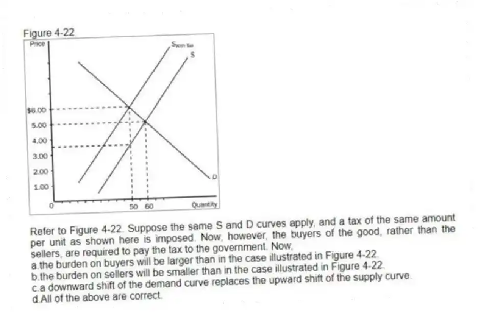 Figure 4-22
-Refer to Figure 4-22. Suppose the same S and D curves apply, and a tax of the same amount per unit as shown here is imposed. Now, however, the buyers of the good, rather than the sellers, are required to pay the tax to the government. Now,
a.the burden on buyers will be larger than in the case illustrated in Figure 4-22.
b.the burden on sellers will be smaller than in the case illustrated in Figure 4-22.
c.a downward shift of the demand curve replaces the upward shift of the supply curve.
d.All of the above are correct.