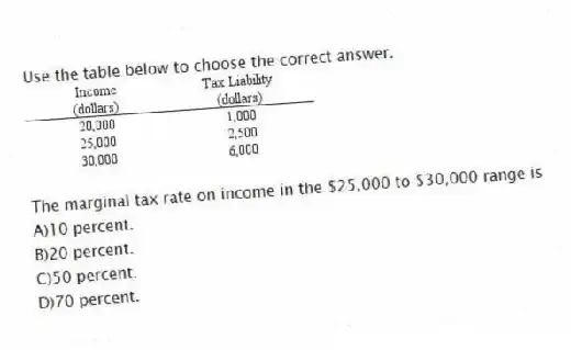 Use the table below to choose the correct answer.
The marginal tax rate on income in the $25,000 to $30,000 range is
A)10 percent.
B)20 percent.
C)50 percent.
D)70 percent.