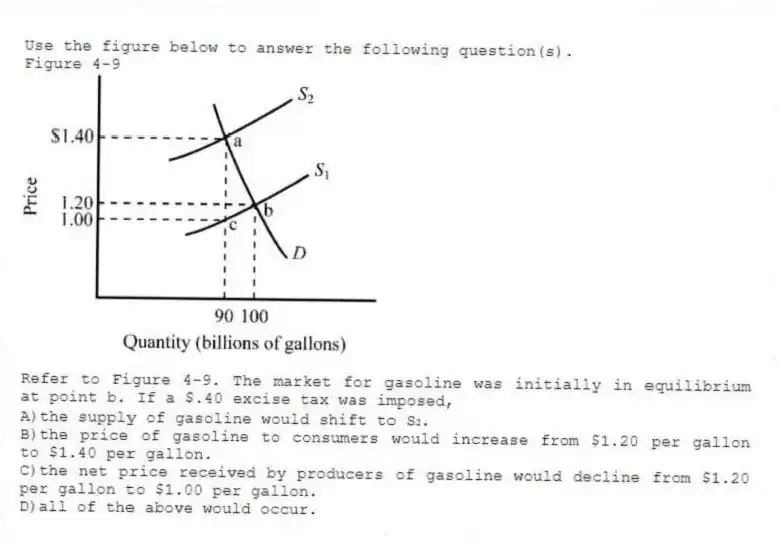 Use the figure below to answer the following question(s).
Figure 4-9
-Refer to Figure 4-9. The market for gasoline was initially in equilibrium at point b. If a $.40 excise tax was imposed,
A)the supply of gasoline would shift to S₂.
B)the price of gasoline to consumers would increase from $1.20 per gallon to $1.40 per gallon.
C)the net price received by producers of gasoline would decline from $1.20 per gallon to $1.00 per gallon.
D)all of the above would occur.