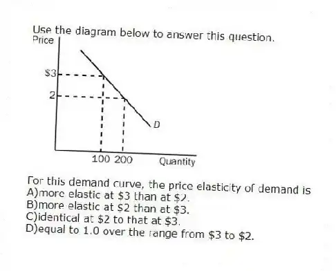 Use the diagram below to answer this question.
For this demand curve, the price elasticity of demand is
A)more elastic at $3 than at $2.
B)more elastic at $2 than at $3.
C)identical at $2 to that at $3.
D)equal to 1.0 over the range from $3 to $2.