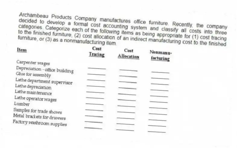 Archambeau Products Company manufactures office furniture. Recently, the company decided to develop a formal cost accounting system and classify all costs into three categories. Categorize each of the following items as being appropriate for (1) cost tracing to the finished furniture, (2) cost allocation of an indirect manufacturing cost to the finished furniture, or (3) as a nonmanufacturing item.