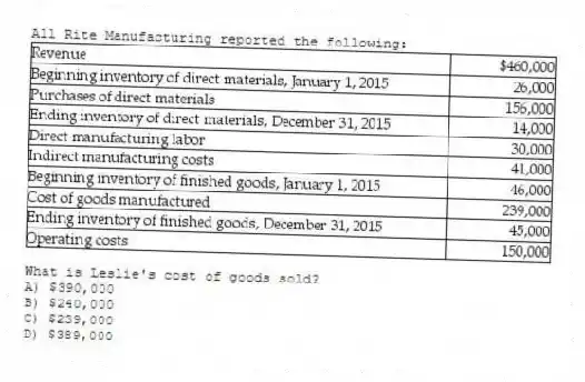 All Rite Manufacturing reported the following:
What is Leslie's cost of goods sold?
A) $390,000
B) $240,000
C) $239,000
D) $389,000